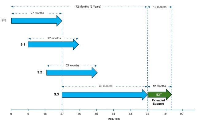 Imagem para VMware altera ciclo de vida de produtos e prolonga suporte